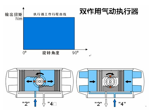 氣動執行器工作原理圖