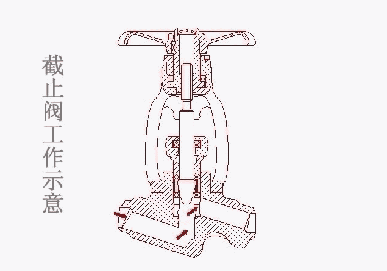 截止閥工作狀態(tài)以及運作原理